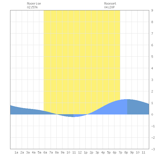 Magens Bay tide chart for Tuesday, July 6, 2021