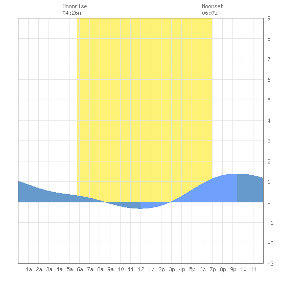 Magens Bay tide chart for Thursday, July 8, 2021