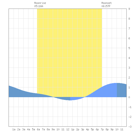 Magens Bay tide chart for Friday, July 9, 2021