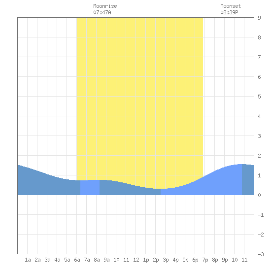 Magens Bay tide chart for Tuesday, August 10, 2021
