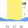Magens Bay tide chart for Tuesday, August 10, 2021