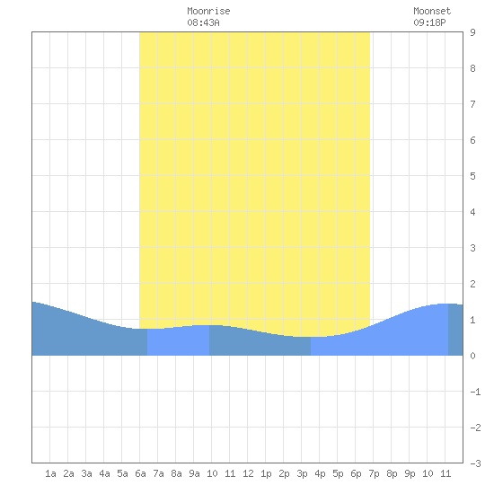 Magens Bay tide chart for Wednesday, August 11, 2021