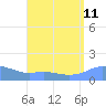 Magens Bay tide chart for Wednesday, August 11, 2021