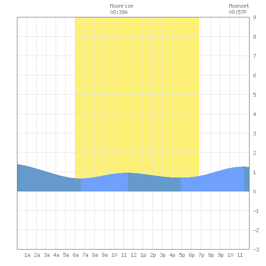 Magens Bay tide chart for Thursday, August 12, 2021