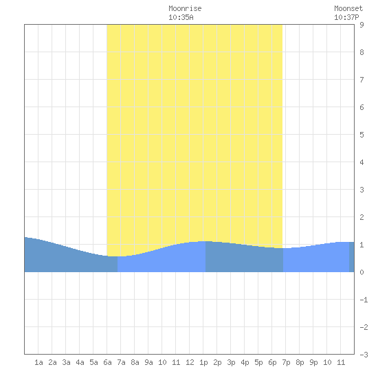 Magens Bay tide chart for Friday, August 13, 2021