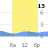 Magens Bay tide chart for Friday, August 13, 2021