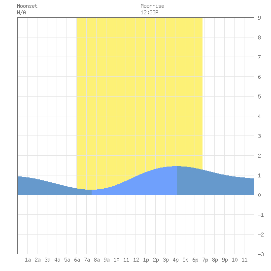 Magens Bay tide chart for Sunday, August 15, 2021