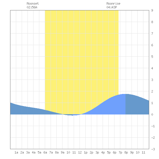 Magens Bay tide chart for Thursday, August 19, 2021