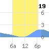 Magens Bay tide chart for Thursday, August 19, 2021