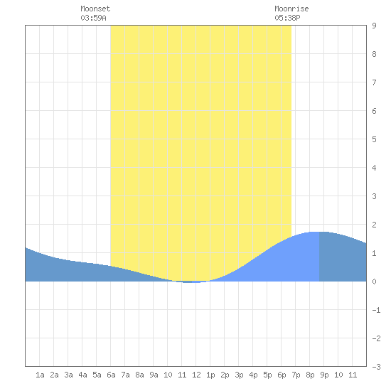 Magens Bay tide chart for Friday, August 20, 2021