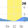 Magens Bay tide chart for Friday, August 20, 2021