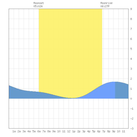 Magens Bay tide chart for Saturday, August 21, 2021