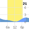 Magens Bay tide chart for Saturday, August 21, 2021