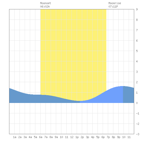 Magens Bay tide chart for Sunday, August 22, 2021