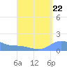 Magens Bay tide chart for Sunday, August 22, 2021