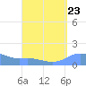 Magens Bay tide chart for Monday, August 23, 2021