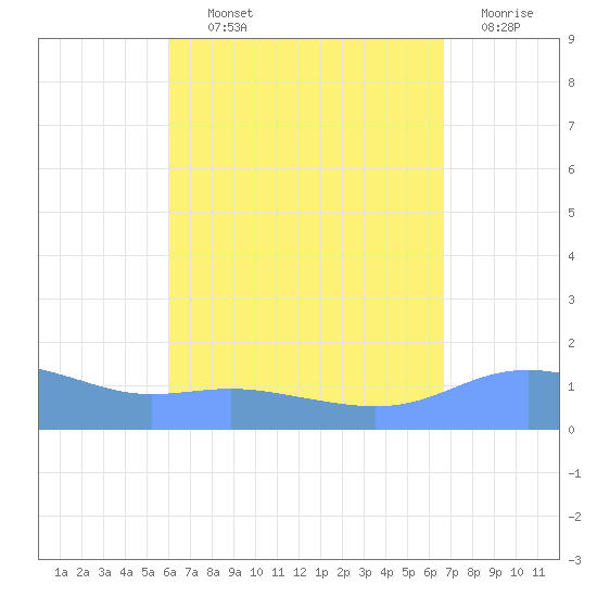 Magens Bay tide chart for Tuesday, August 24, 2021