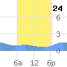 Magens Bay tide chart for Tuesday, August 24, 2021