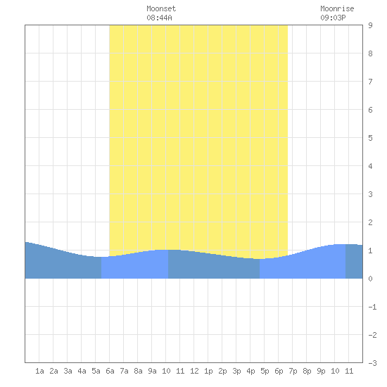 Magens Bay tide chart for Wednesday, August 25, 2021