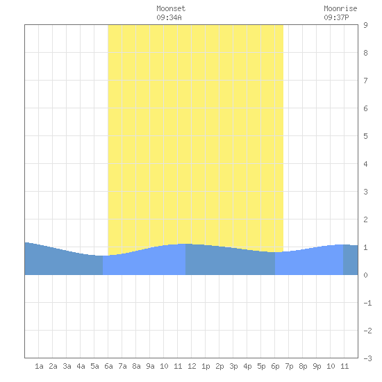 Magens Bay tide chart for Thursday, August 26, 2021