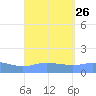 Magens Bay tide chart for Thursday, August 26, 2021