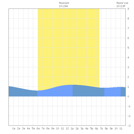 Magens Bay tide chart for Friday, August 27, 2021