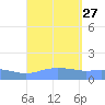 Magens Bay tide chart for Friday, August 27, 2021