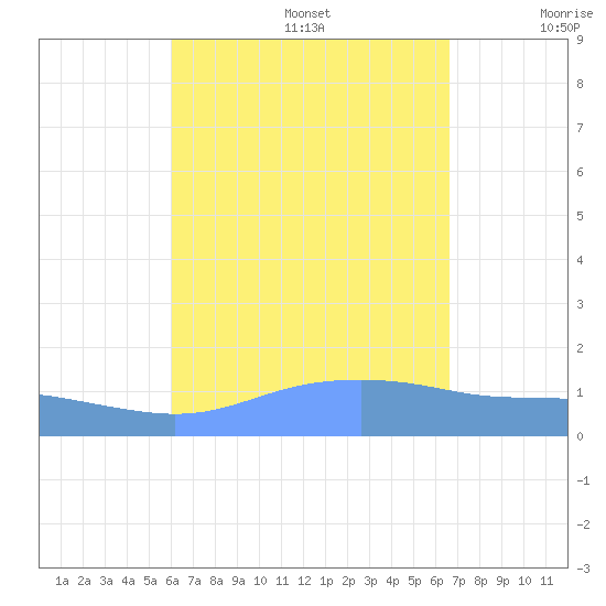 Magens Bay tide chart for Saturday, August 28, 2021