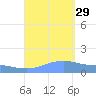 Magens Bay tide chart for Sunday, August 29, 2021