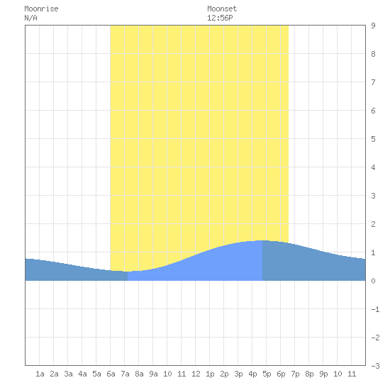 Magens Bay tide chart for Monday, August 30, 2021