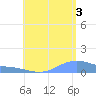 Magens Bay tide chart for Tuesday, August 3, 2021