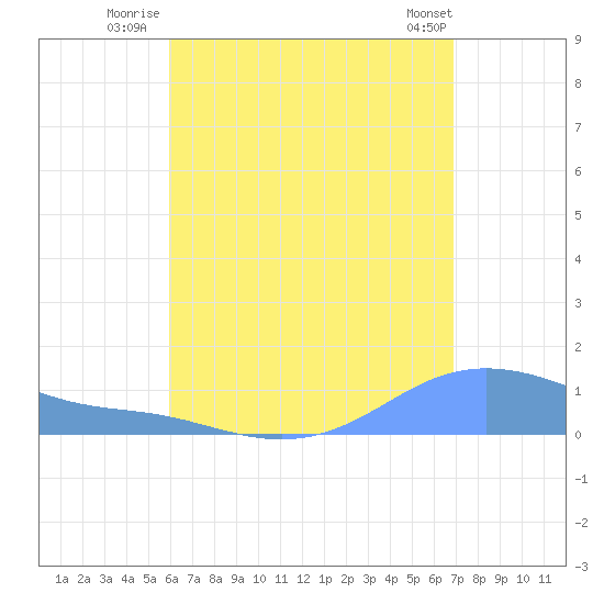 Magens Bay tide chart for Thursday, August 5, 2021