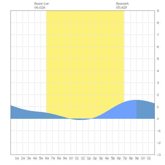 Magens Bay tide chart for Friday, August 6, 2021