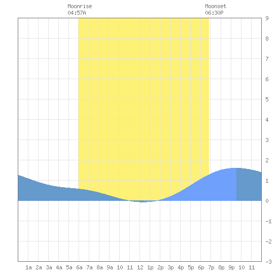Magens Bay tide chart for Saturday, August 7, 2021