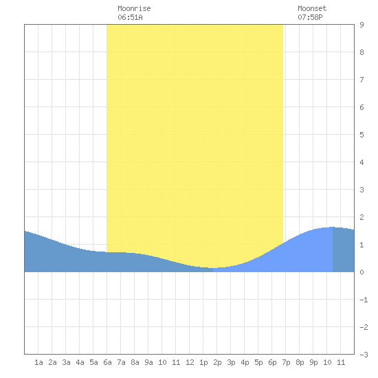 Magens Bay tide chart for Monday, August 9, 2021