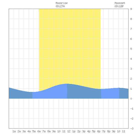 Magens Bay tide chart for Friday, September 10, 2021