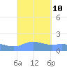 Magens Bay tide chart for Friday, September 10, 2021