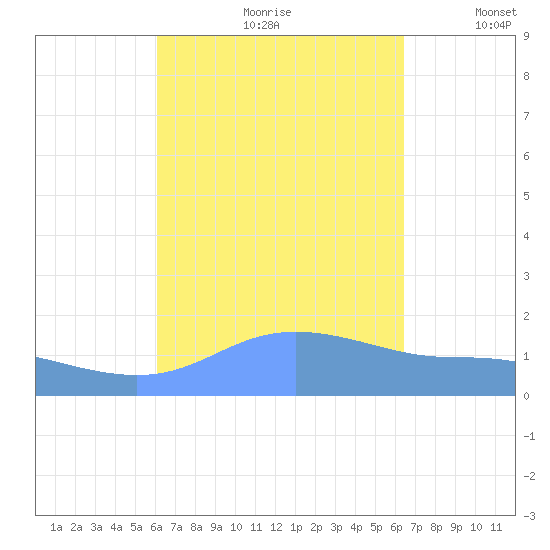 Magens Bay tide chart for Saturday, September 11, 2021