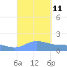 Magens Bay tide chart for Saturday, September 11, 2021