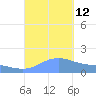 Magens Bay tide chart for Sunday, September 12, 2021