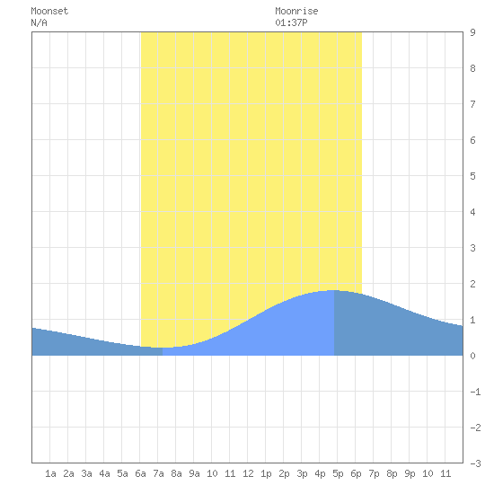 Magens Bay tide chart for Tuesday, September 14, 2021