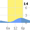Magens Bay tide chart for Tuesday, September 14, 2021