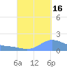 Magens Bay tide chart for Thursday, September 16, 2021