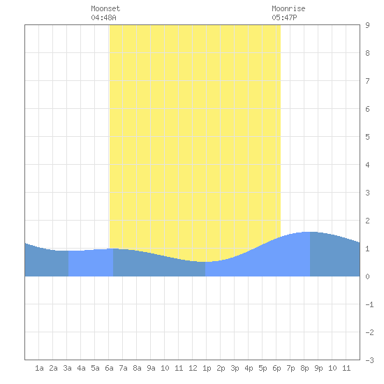 Magens Bay tide chart for Sunday, September 19, 2021