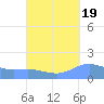 Magens Bay tide chart for Sunday, September 19, 2021