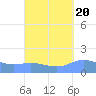 Magens Bay tide chart for Monday, September 20, 2021