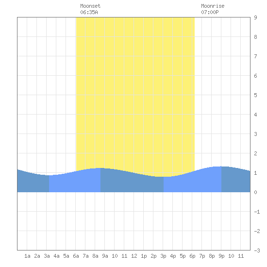 Magens Bay tide chart for Tuesday, September 21, 2021