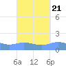 Magens Bay tide chart for Tuesday, September 21, 2021