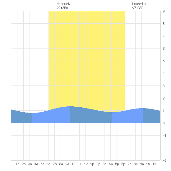 Magens Bay tide chart for Wednesday, September 22, 2021