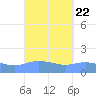 Magens Bay tide chart for Wednesday, September 22, 2021